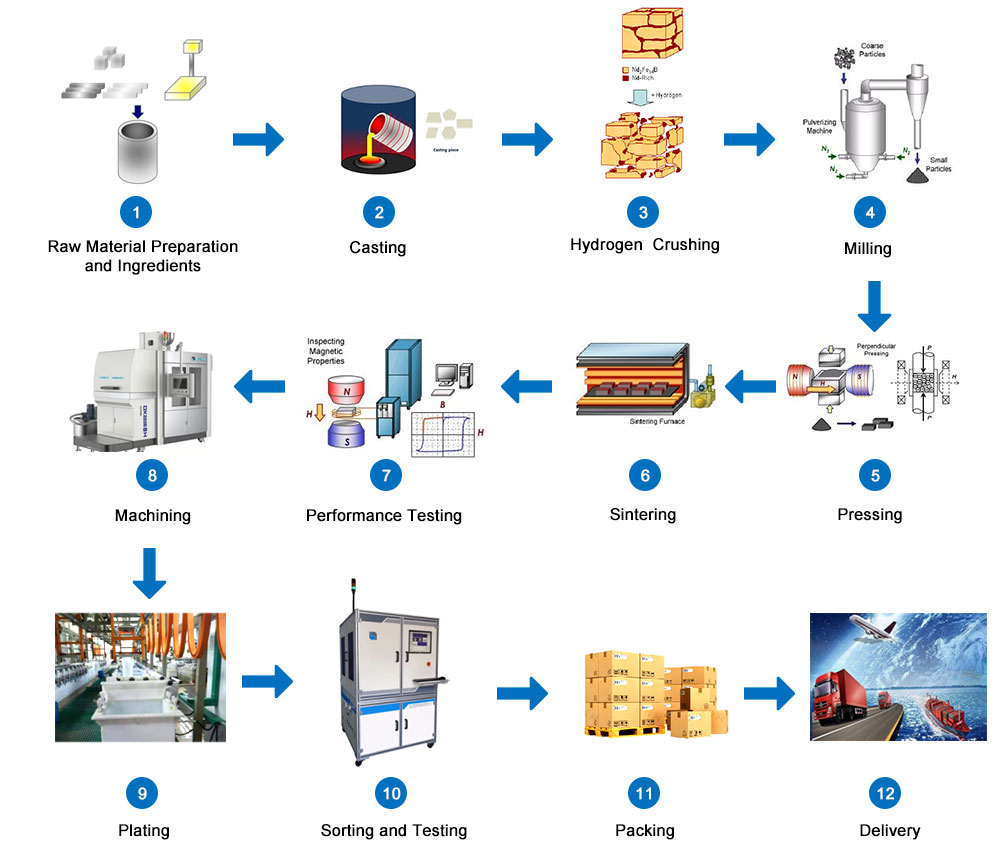 How is sintered NdFeB magnet produced